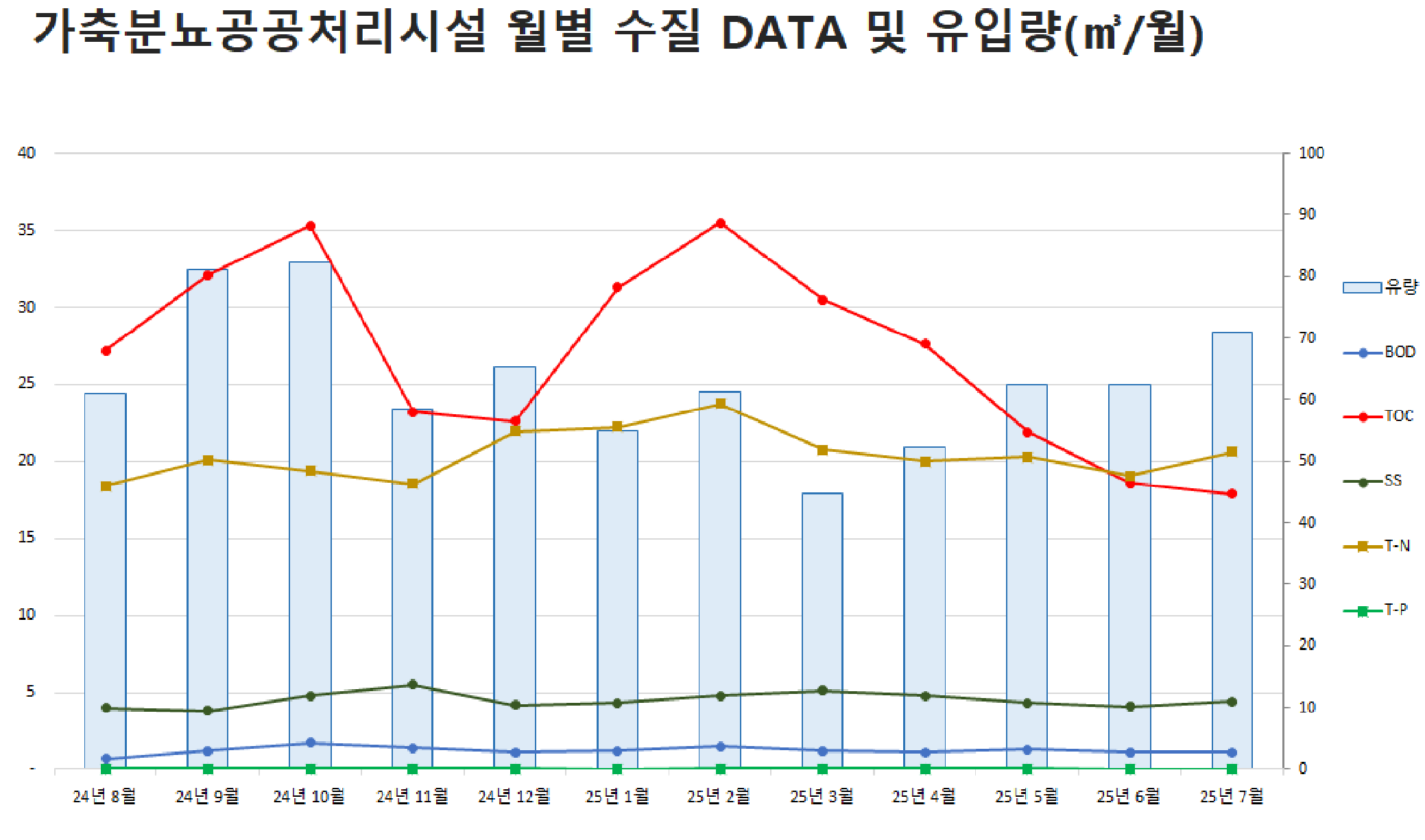 가축분뇨공공처리시설 월별 수집 DATA 및 유입량