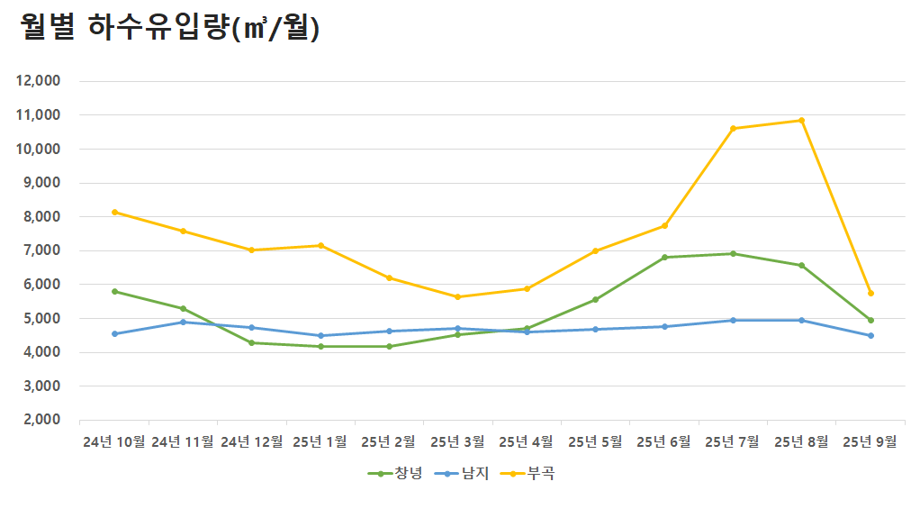 월별 하수유입량