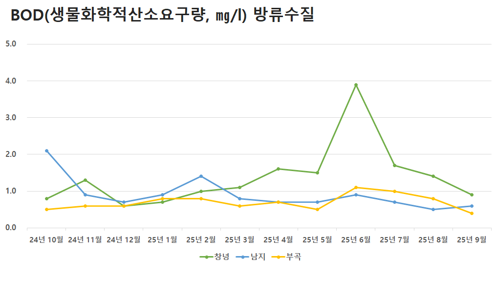 공공하수처리시설 방류수질 BOD(생물화학적산소요구량)