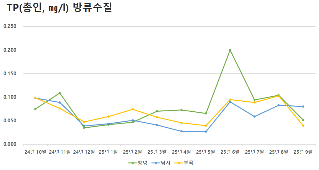 공공하수처리시설 방류수질 TP(총인)