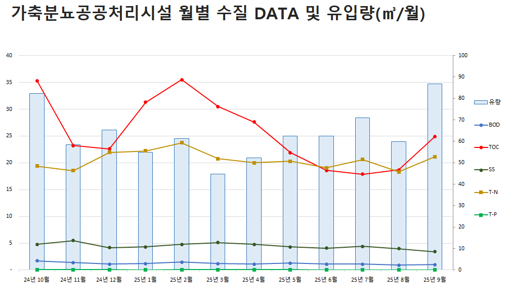 가축분뇨공공처리시설 월별 수집 DATA 및 유입량