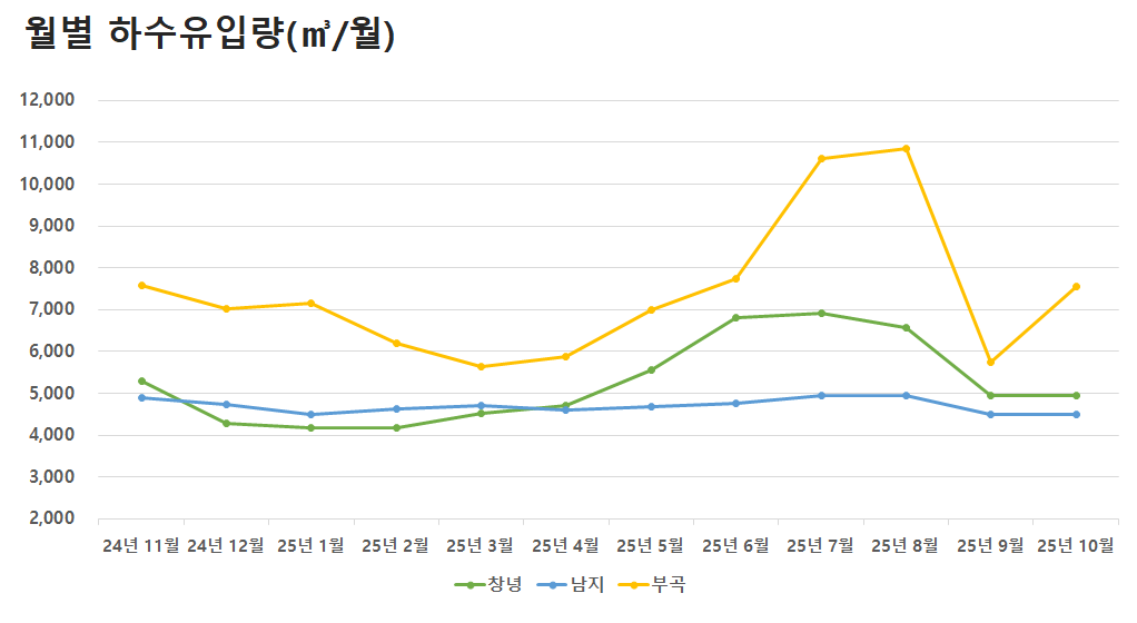 월별 하수유입량