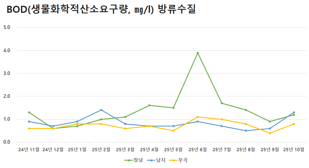 공공하수처리시설 방류수질 BOD(생물화학적산소요구량)