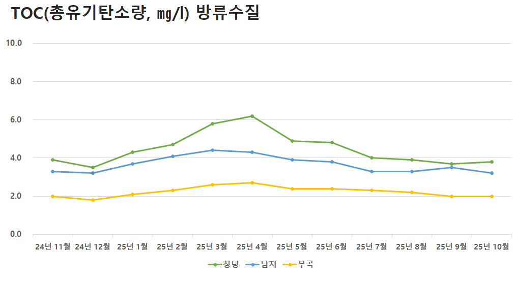 공공하수처리시설 방류수질 TOC(총유기탄소량)