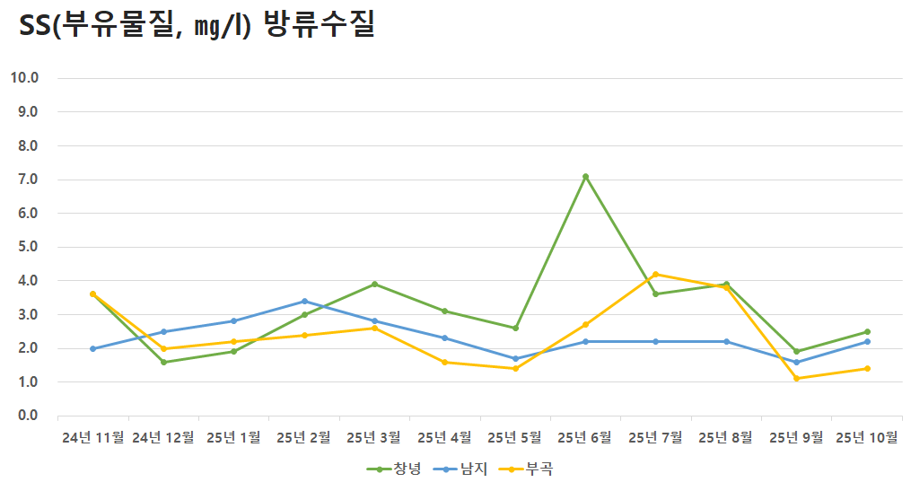 공공하수처리시설 방류수질 SS(부유물질)