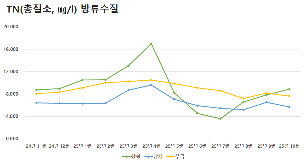 공공하수처리시설 방류수질 TN(총질소)