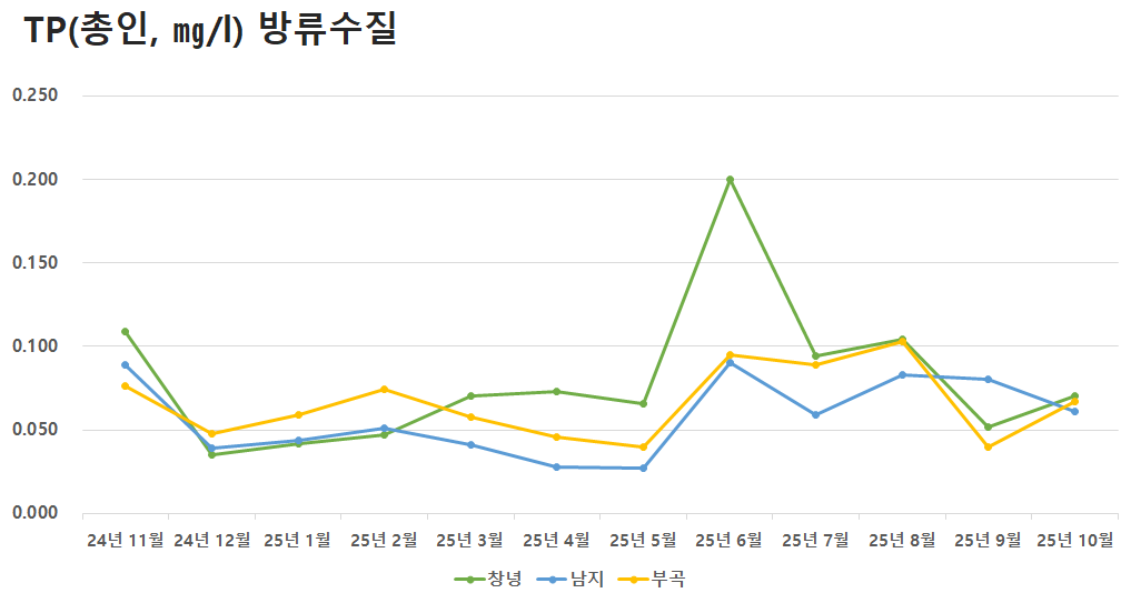 공공하수처리시설 방류수질 TP(총인)
