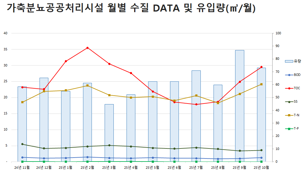 가축분뇨공공처리시설 월별 수집 DATA 및 유입량