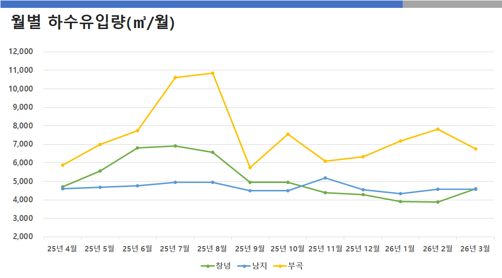 월별 하수유입량