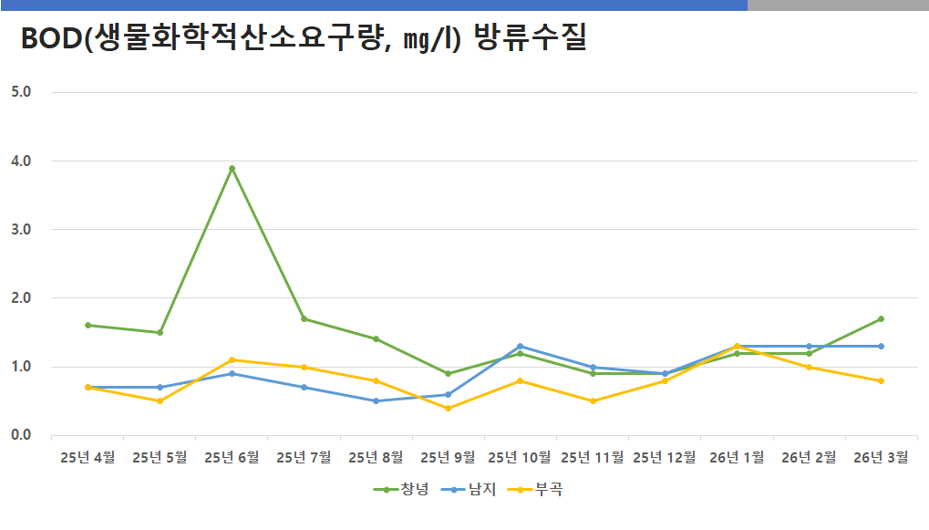 공공하수처리시설 방류수질 BOD(생물화학적산소요구량)