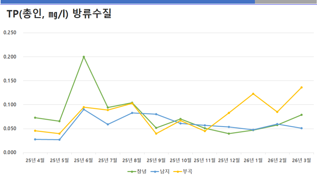 공공하수처리시설 방류수질 TP(총인)