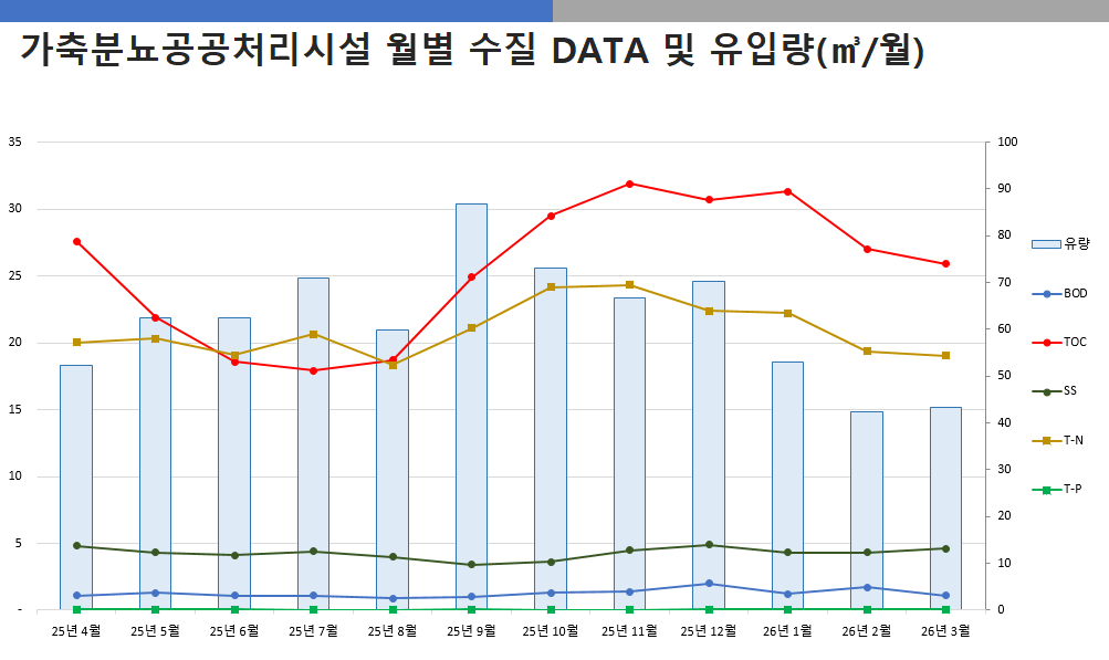 가축분뇨공공처리시설 월별 수집 DATA 및 유입량