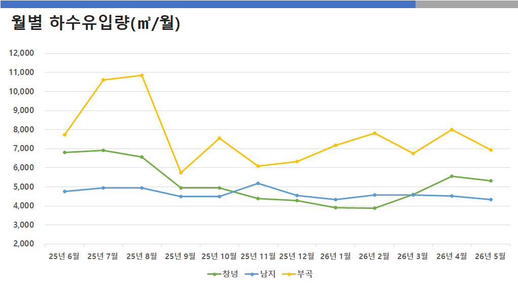 월별 하수유입량