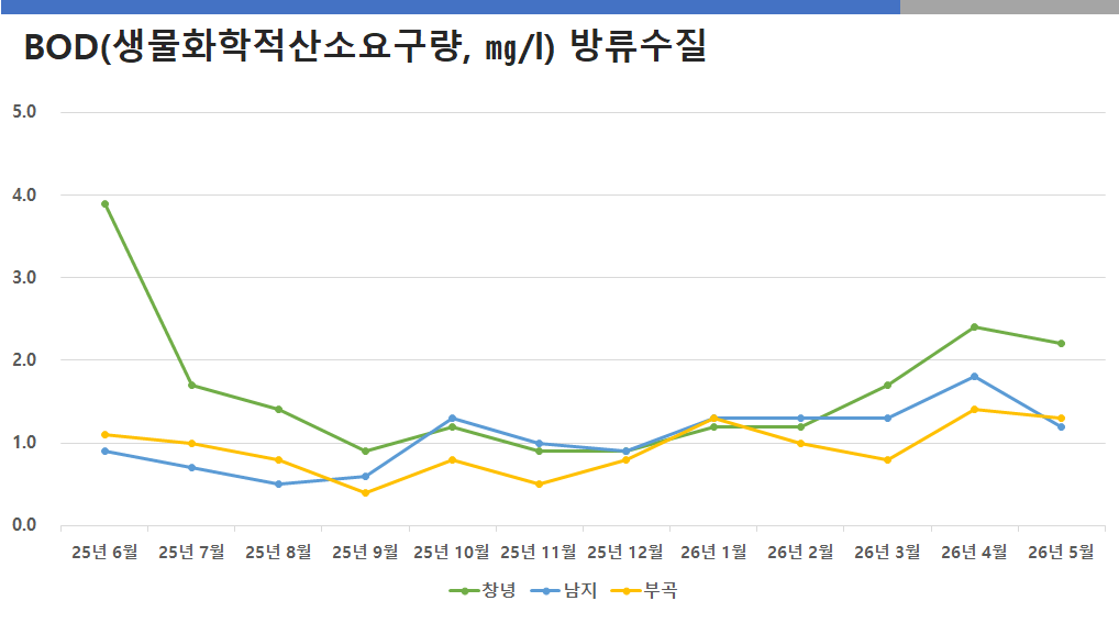공공하수처리시설 방류수질 BOD(생물화학적산소요구량)