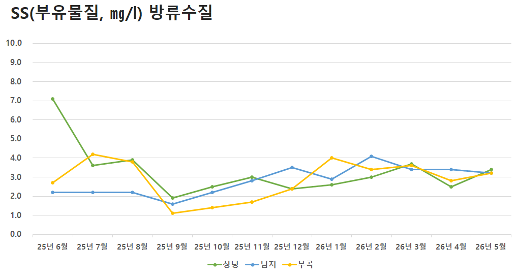 공공하수처리시설 방류수질 SS(부유물질)