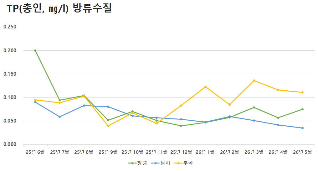 공공하수처리시설 방류수질 TP(총인)