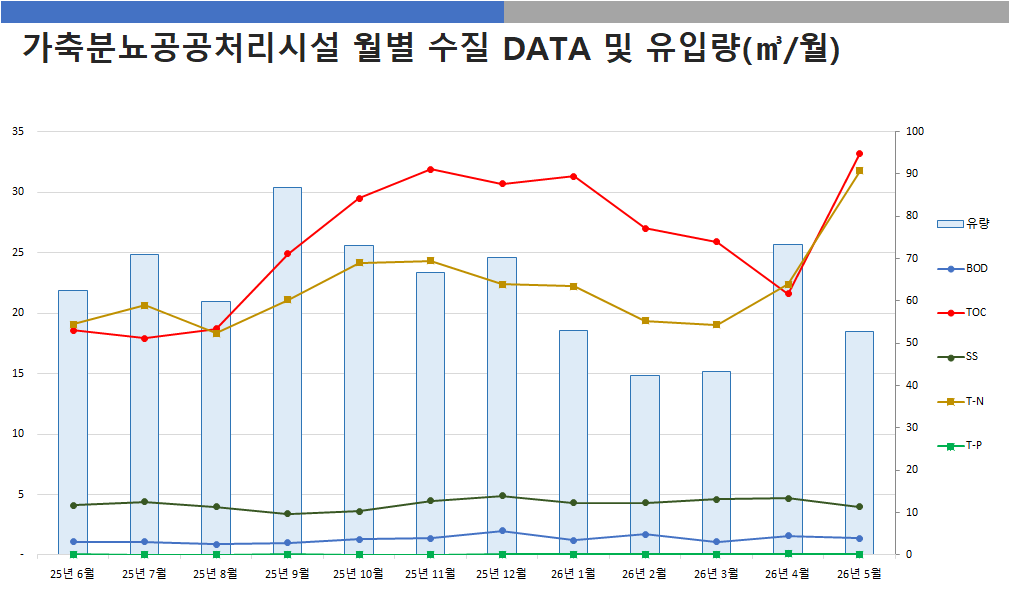 가축분뇨공공처리시설 월별 수집 DATA 및 유입량