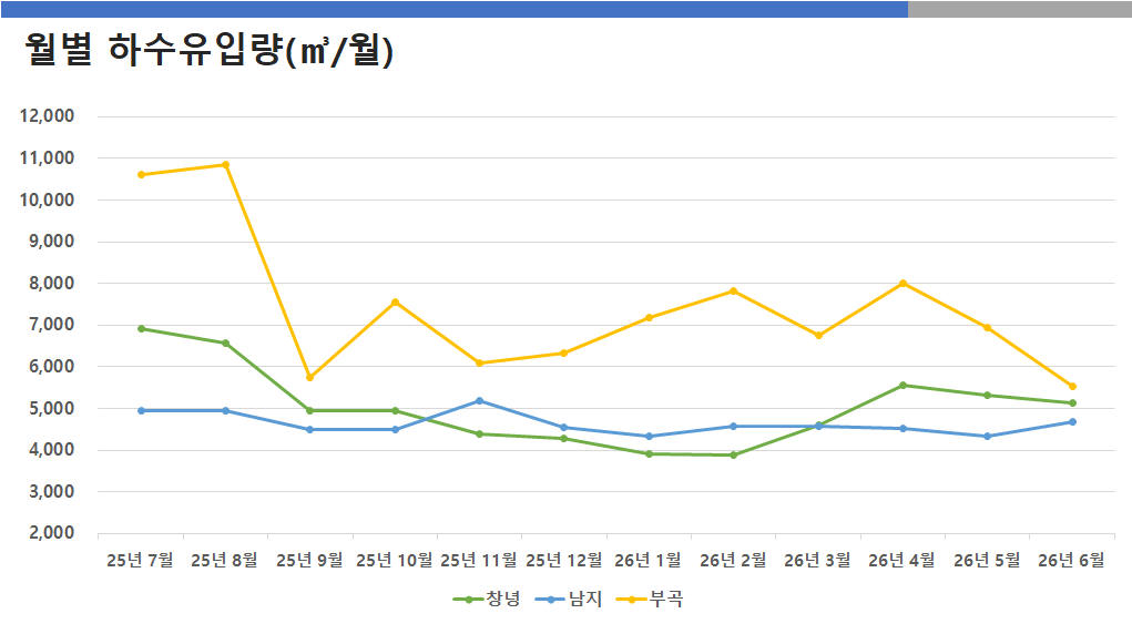 월별 하수유입량