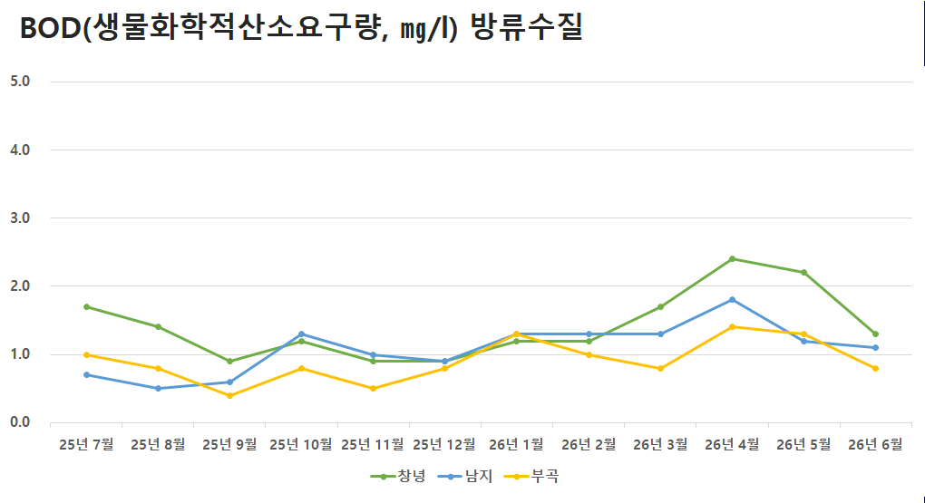공공하수처리시설 방류수질 BOD(생물화학적산소요구량)