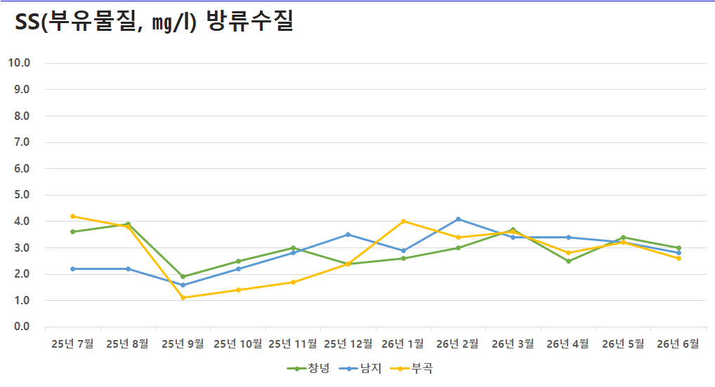 공공하수처리시설 방류수질 SS(부유물질)