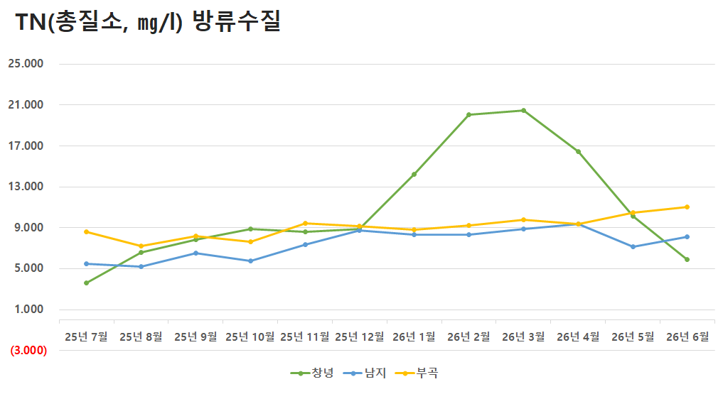 공공하수처리시설 방류수질 TN(총질소)