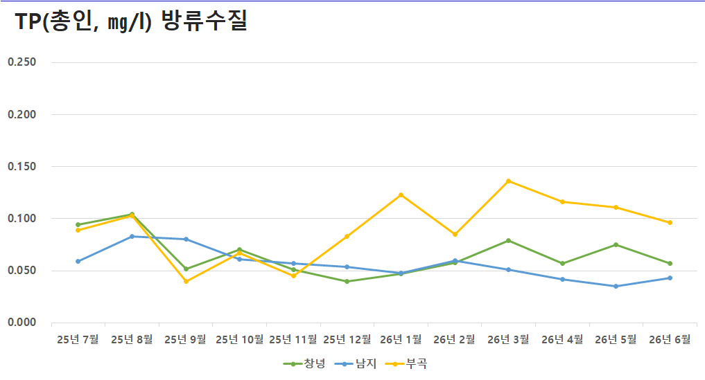 공공하수처리시설 방류수질 TP(총인)