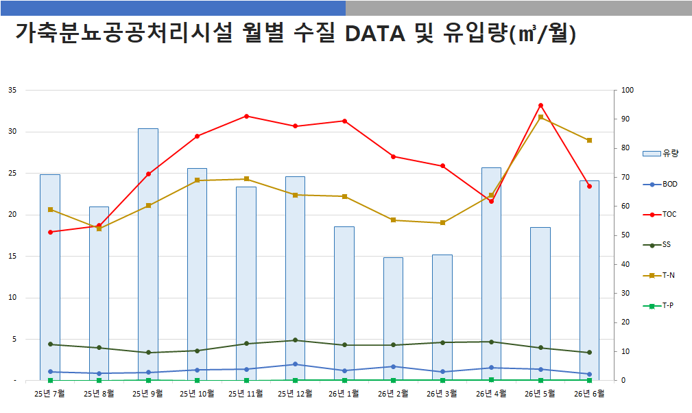가축분뇨공공처리시설 월별 수집 DATA 및 유입량