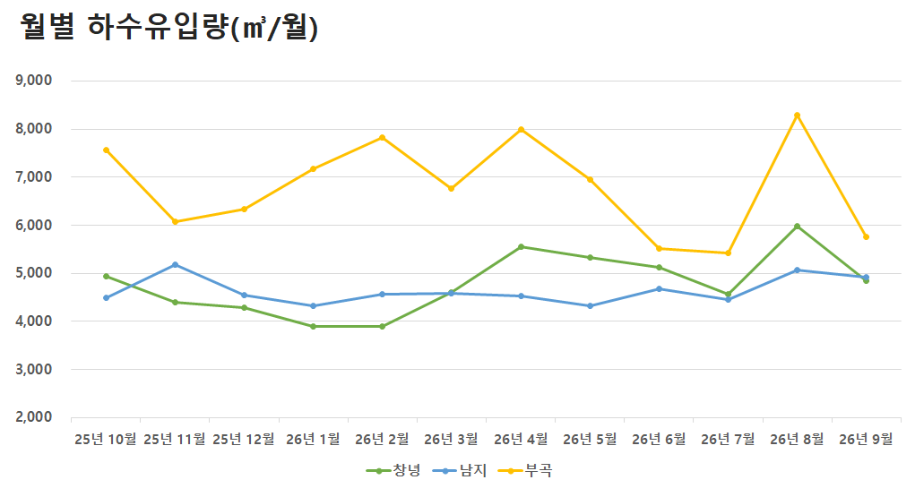 월별 하수유입량