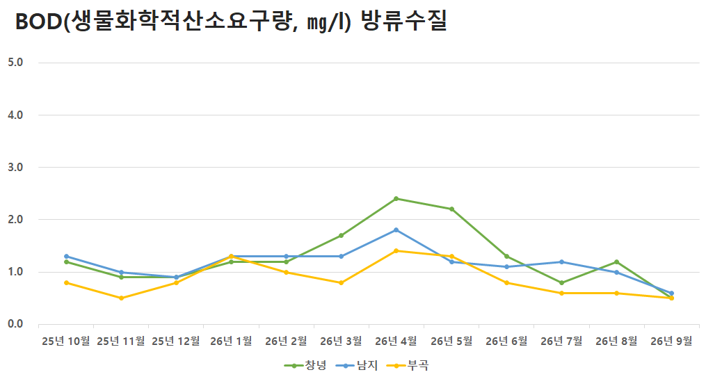 공공하수처리시설 방류수질 BOD(생물화학적산소요구량)