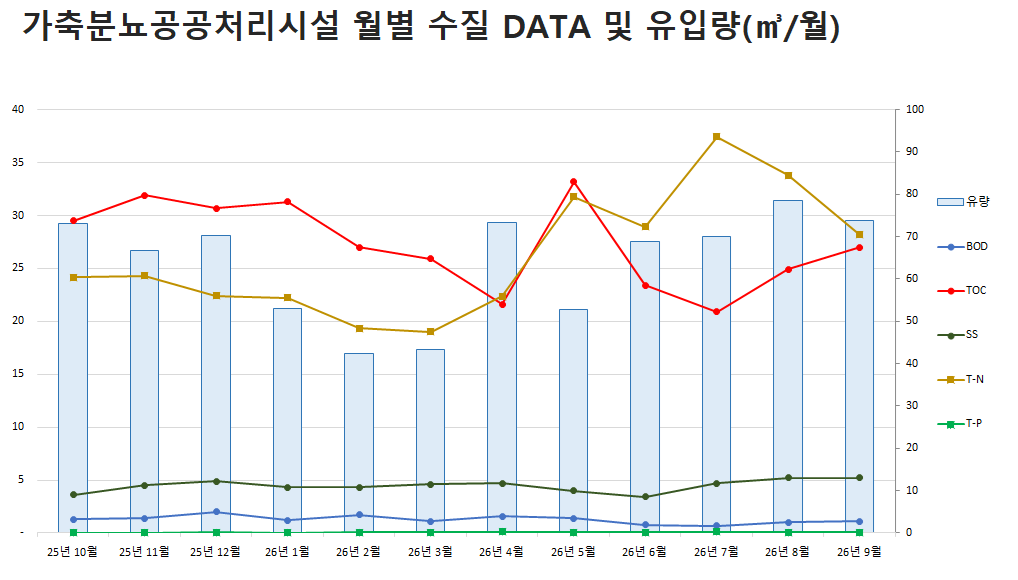 가축분뇨공공처리시설 월별 수집 DATA 및 유입량
